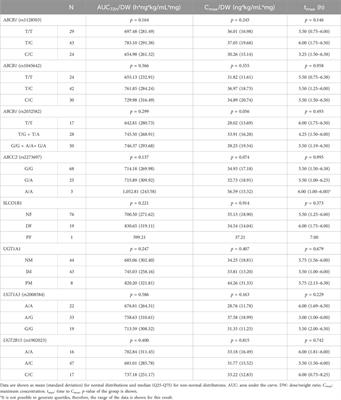 Evaluation of the role of metabolizing enzymes and transporter variants in ezetimibe pharmacokinetics